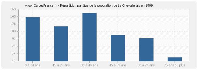 Répartition par âge de la population de La Chevallerais en 1999